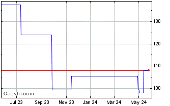 1 Year Elia System Operator SA NV (PK) Chart