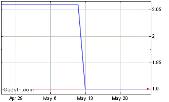 1 Month Elkem ASA (PK) Chart