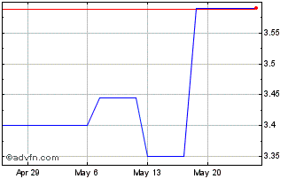 1 Month Elringklinger (PK) Chart