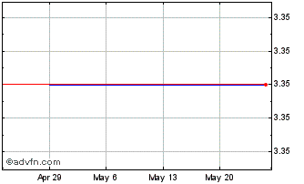 1 Month Elmo Softward (PK) Chart