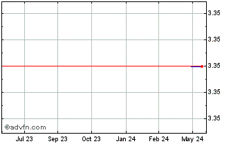 1 Year Elmo Softward (PK) Chart