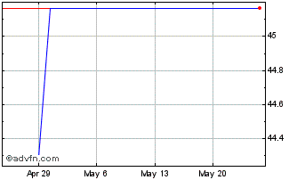 1 Month Elisa (PK) Chart