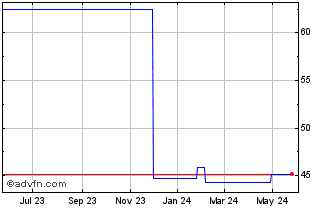 1 Year Elisa (PK) Chart