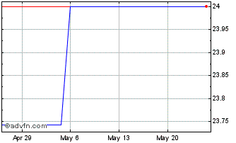 1 Month Elisa OYJ (PK) Chart