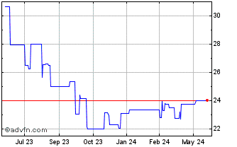 1 Year Elisa OYJ (PK) Chart