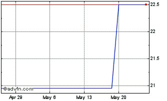 1 Month Elecnor (PK) Chart