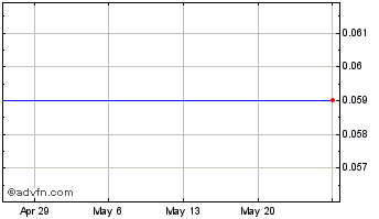 1 Month Elinx (CE) Chart