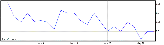 1 Month Eloxx Pharmaceuticals (PK) Share Price Chart