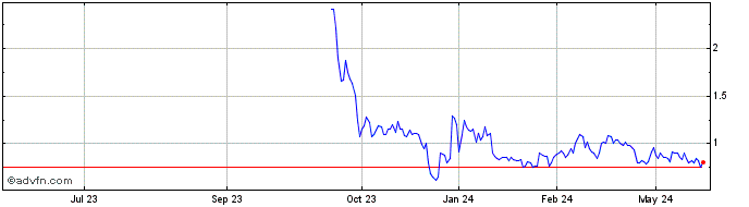 1 Year Eloxx Pharmaceuticals (PK) Share Price Chart