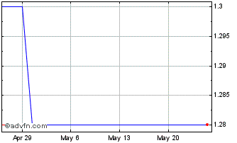 1 Month Elron Ventures (CE) Chart