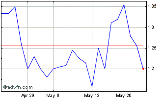 1 Month Eloro Resources (QX) Chart