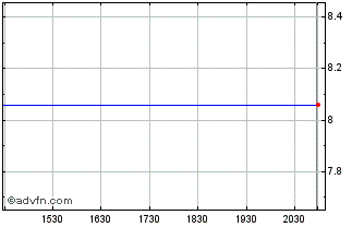 Intraday Aktiebolaget Elektrolux (PK) Chart