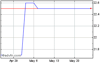 1 Month ELIS (PK) Chart