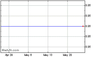 1 Month Elementos (PK) Chart
