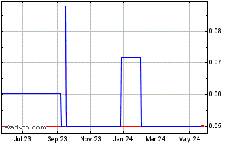 1 Year Elementos (PK) Chart
