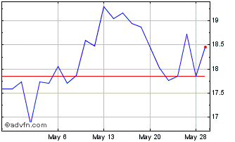 1 Month AB Electrolux (PK) Chart
