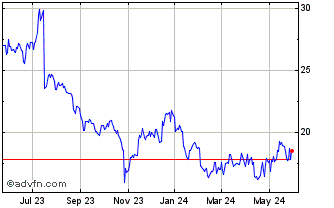 1 Year AB Electrolux (PK) Chart
