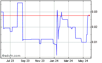 1 Year Elvictor (PK) Chart