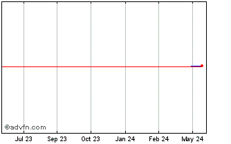 1 Year Evolva (PK) Chart