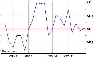 1 Month Emperor Metals (QB) Chart