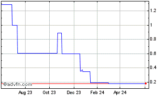 1 Year EcoMax (PK) Chart