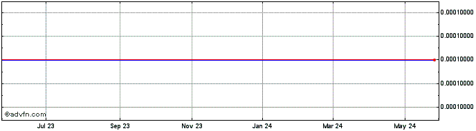 1 Year Ember Therapeutics (CE) Share Price Chart