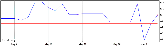 1 Month Arca Continental SAB de CV (PK) Share Price Chart