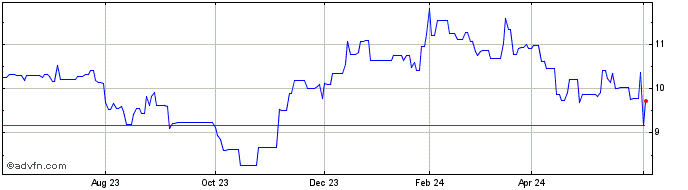 1 Year Arca Continental SAB de CV (PK) Share Price Chart