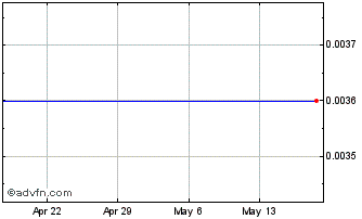 1 Month Nexera Energy (PK) Chart
