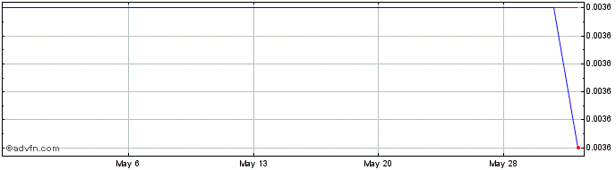 1 Month Nexera Energy (PK) Share Price Chart