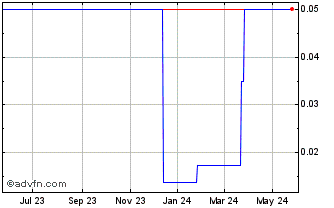 1 Year EMERGE Commerce (PK) Chart