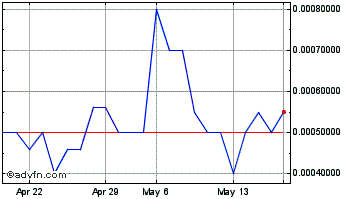 1 Month ElectroMedical Technolog... (PK) Chart