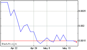 1 Month Emergent Health (PK) Chart
