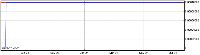 1 Year East Morgan (CE) Share Price Chart