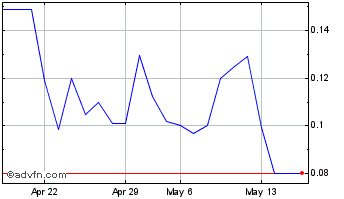 1 Month Healixa (PK) Chart