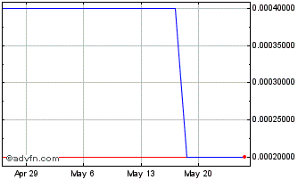 1 Month Emerging (PK) Chart