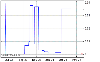 1 Year Emerging (PK) Chart