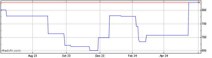 1 Year Ems Chemie Holding AG Do... (PK) Share Price Chart