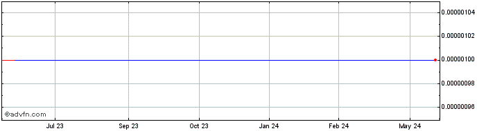 1 Year Easymed Technologies (CE) Share Price Chart