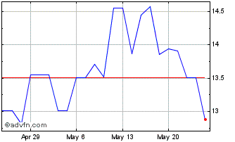 1 Month E ON Aktiengesellschaft (PK) Chart
