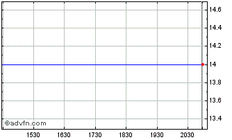 Intraday Enbridge Inc 550 (PK) Chart