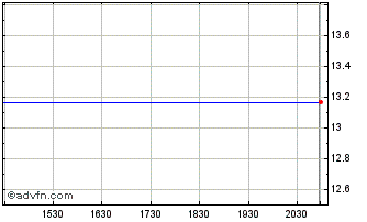 Intraday Enbridge (PK) Chart