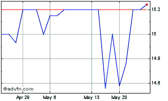 1 Month ENB Financial (QX) Chart