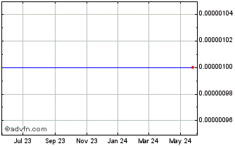 1 Year Encore Energy Systems (CE) Chart
