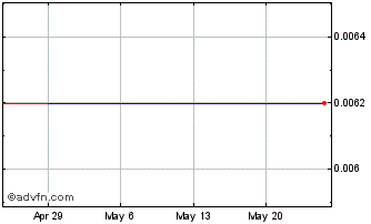 1 Month Encanto Potash (CE) Chart