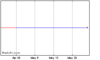 1 Month Encavis (PK) Chart