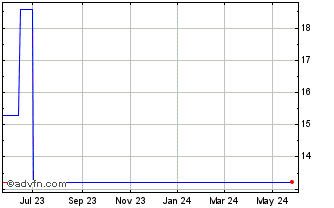 1 Year Encavis (PK) Chart
