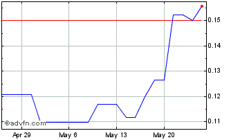 1 Month Endurance Gold (PK) Chart