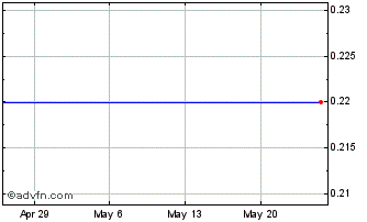 1 Month Enduro Metals (QB) Chart