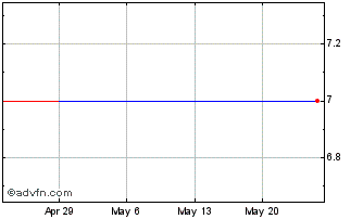 1 Month Enea (PK) Chart